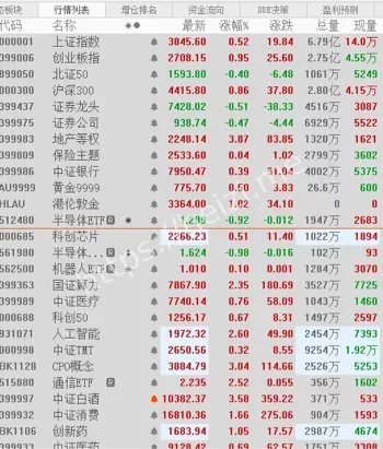 A股3万亿成交额