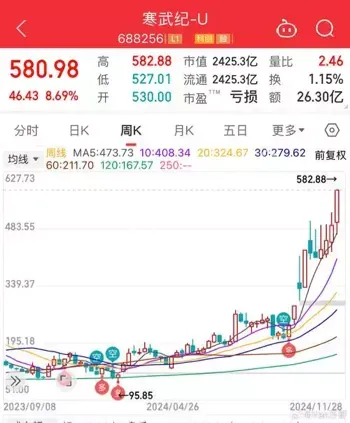寒武纪市值已达英特尔的75%