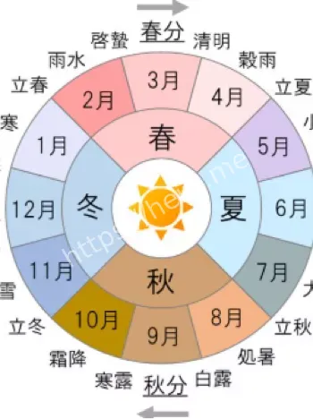 四离日